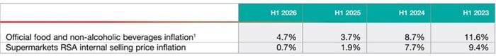 Source: Stats SA, Consumer Price Index